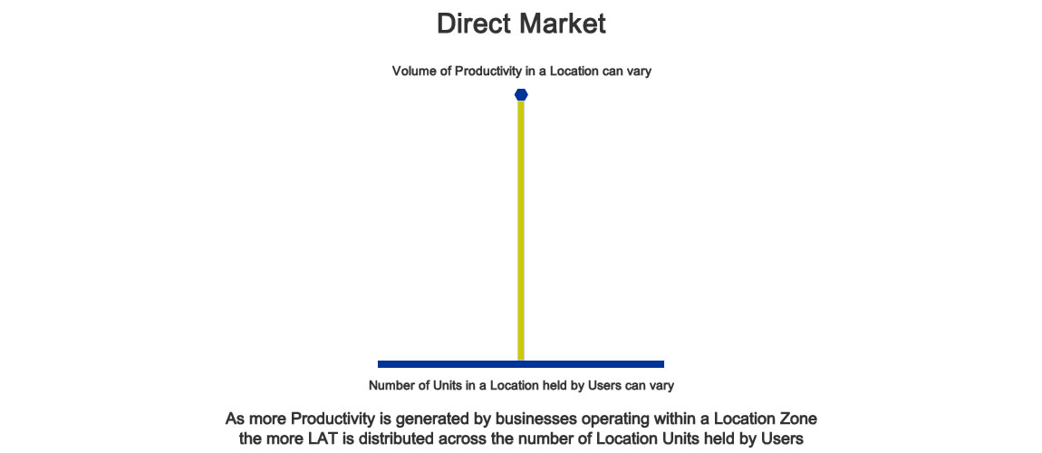 Direct Market Productivity