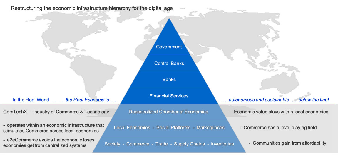 Economic Infrastructure Hierarchy